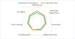 Ascan Neoprenhandschuhe Thermoglove 3,2 Schwarz (co) 9 Ascan Neoprenhandschuhe Thermoglove 3,2 Schwarz (co) -Outlet FCS Store Ascan Thermoglove 15 jpg