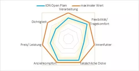 ION Neoprenhandschuhe Open Palm Mittens 2.5 Black 2023 5 ION Neoprenhandschuhe Open Palm Mittens 2.5 Black 2023 – Bild 3